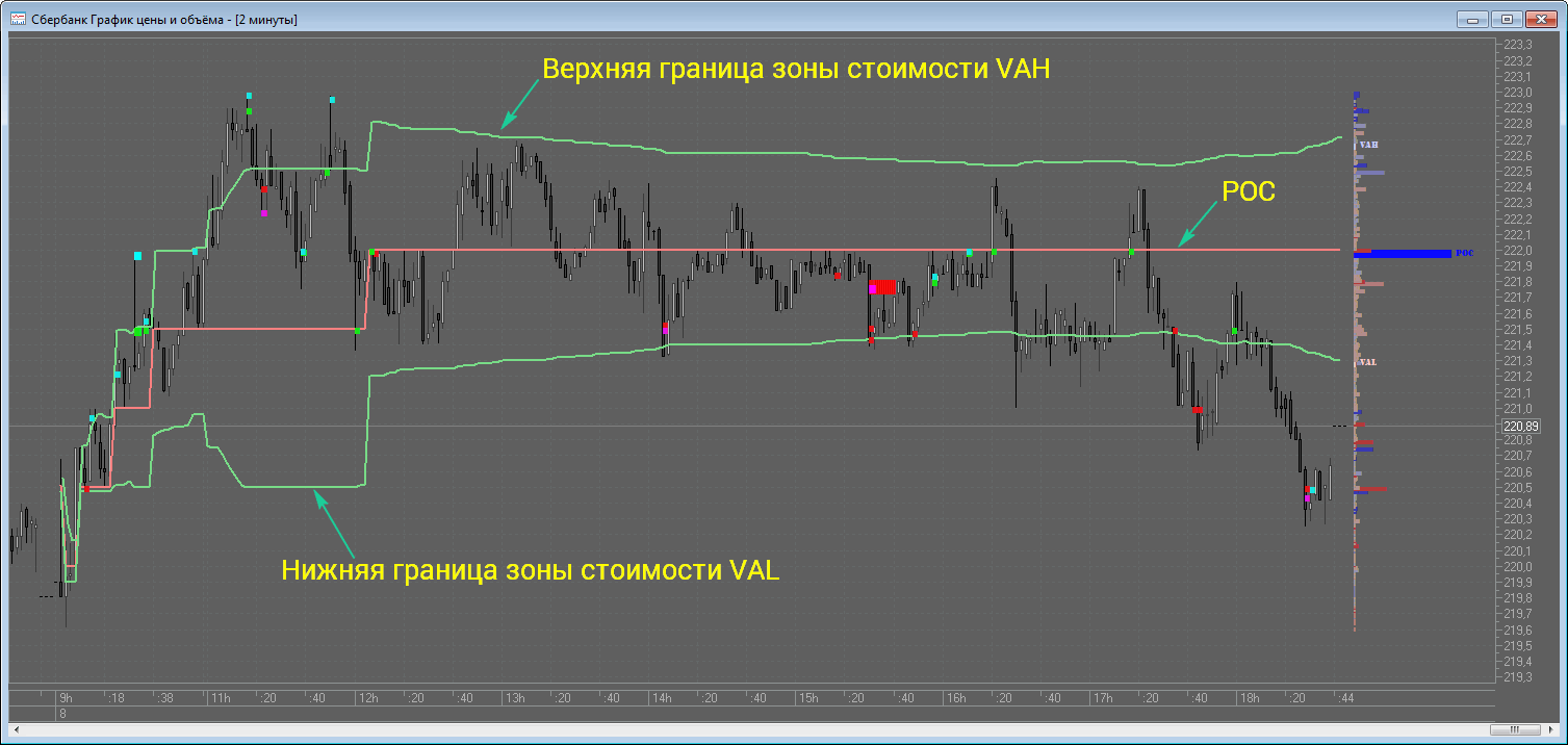    POC VAH VAL