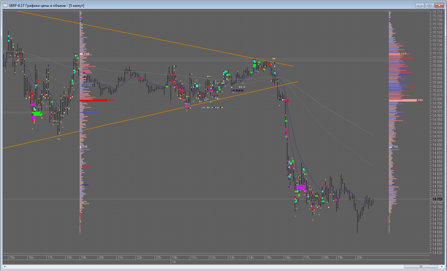 SBRF     POC  15100