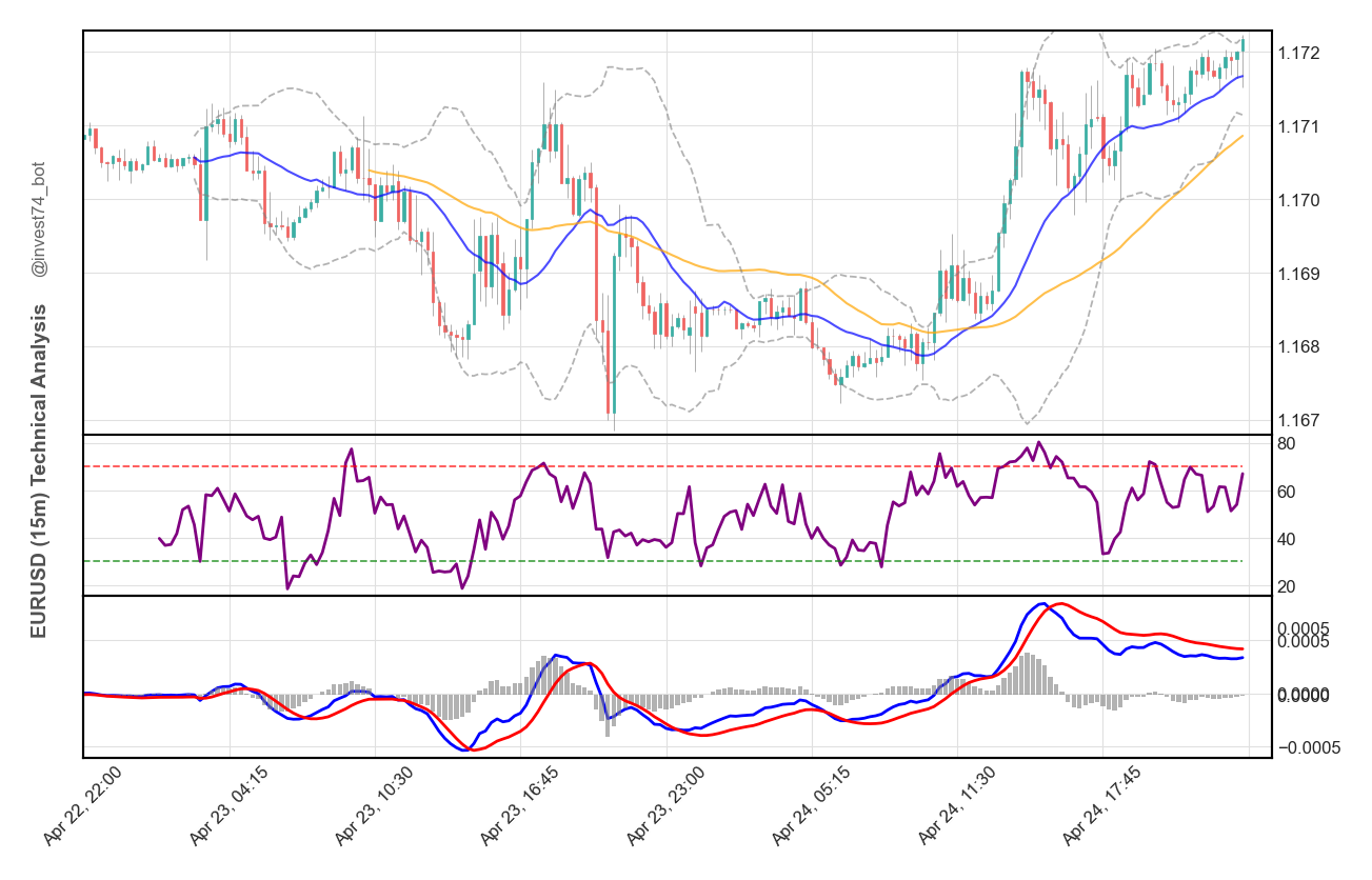 EURUSD